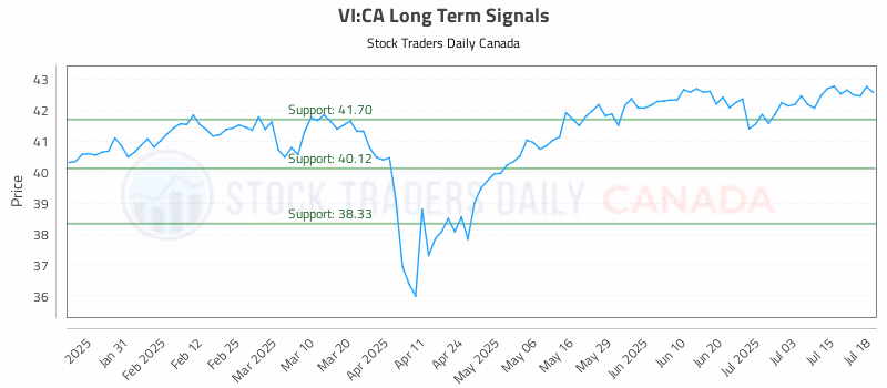 Stock Chart for VI:CA