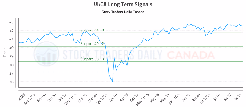 Stock Chart for VI:CA