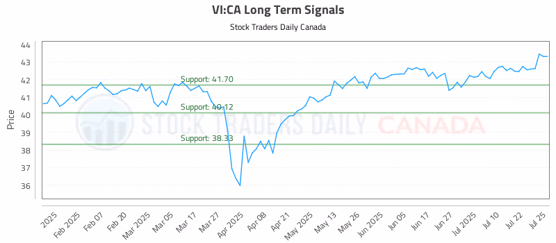 Stock Chart for VI:CA