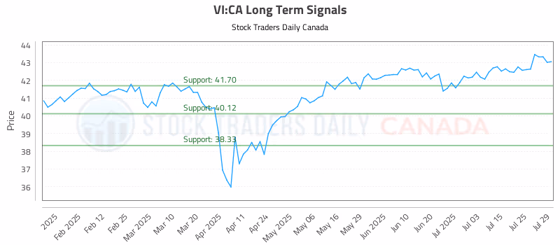 Stock Chart for VI:CA