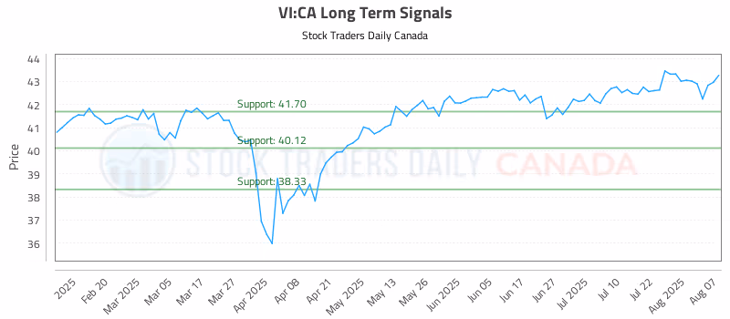 Stock Chart for VI:CA