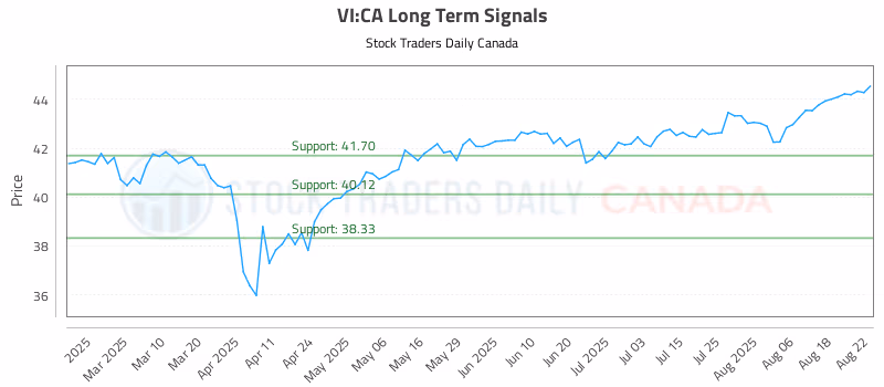 Stock Chart for VI:CA