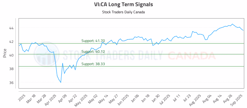 Stock Chart for VI:CA
