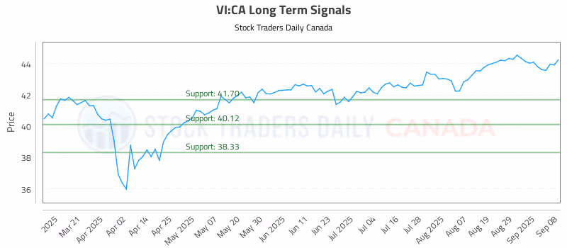 Stock Chart for VI:CA