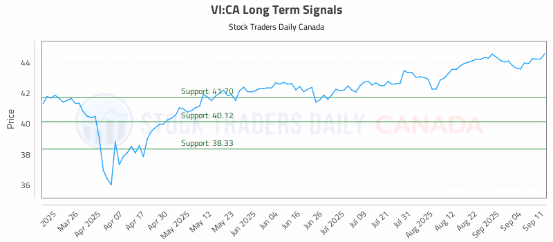 Stock Chart for VI:CA