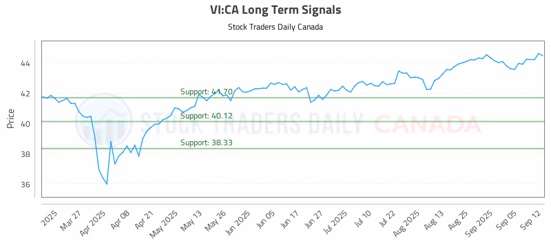 Stock Chart for VI:CA