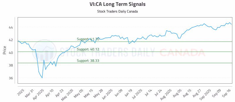 Stock Chart for VI:CA
