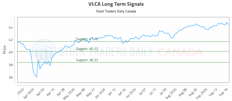 Stock Chart for VI:CA