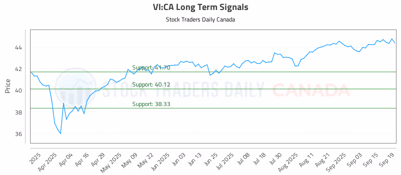 Stock Chart for VI:CA