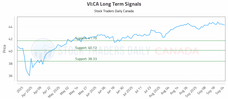 Stock Chart for VI:CA
