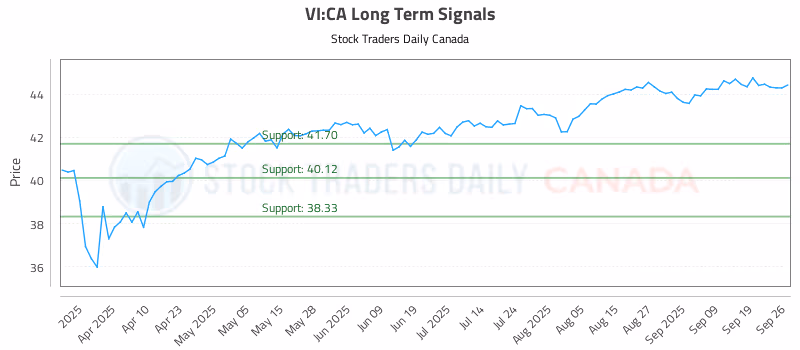 Stock Chart for VI:CA