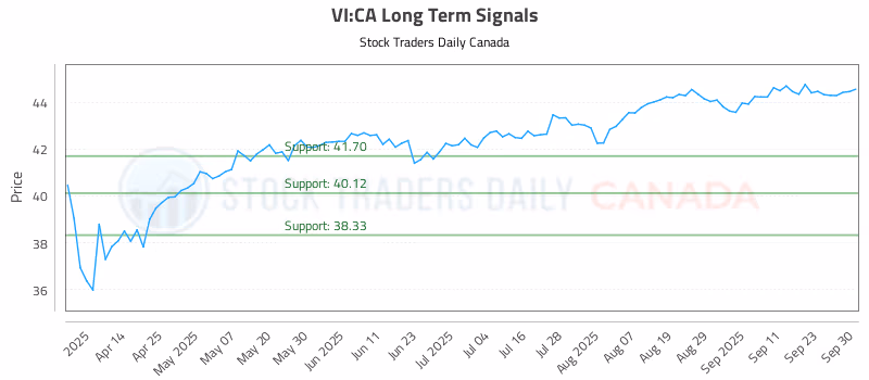 Stock Chart for VI:CA