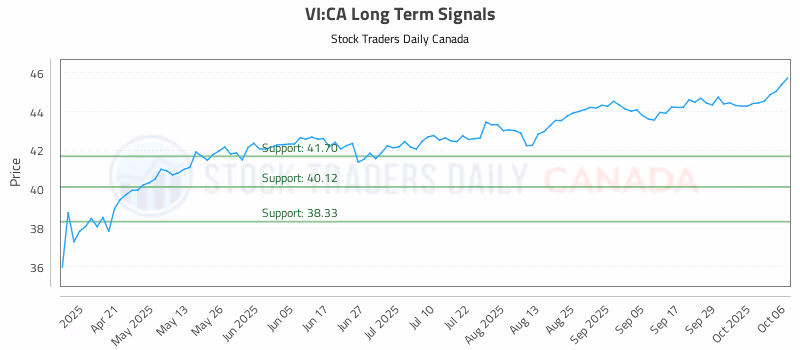 Stock Chart for VI:CA