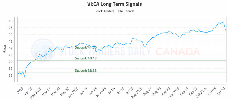 Stock Chart for VI:CA