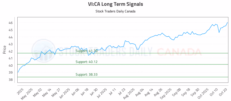 Stock Chart for VI:CA