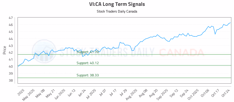 Stock Chart for VI:CA