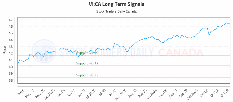Stock Chart for VI:CA