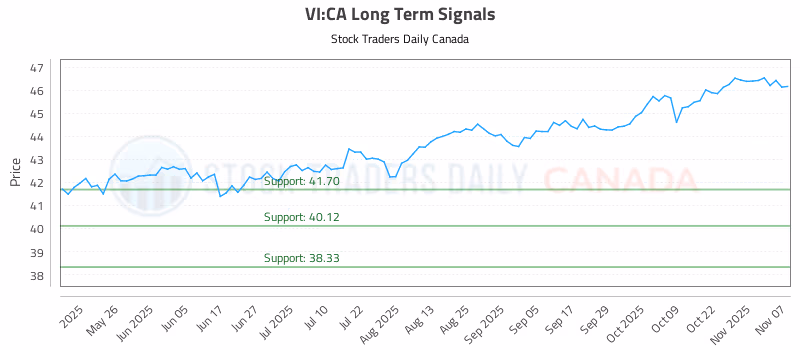 Stock Chart for VI:CA