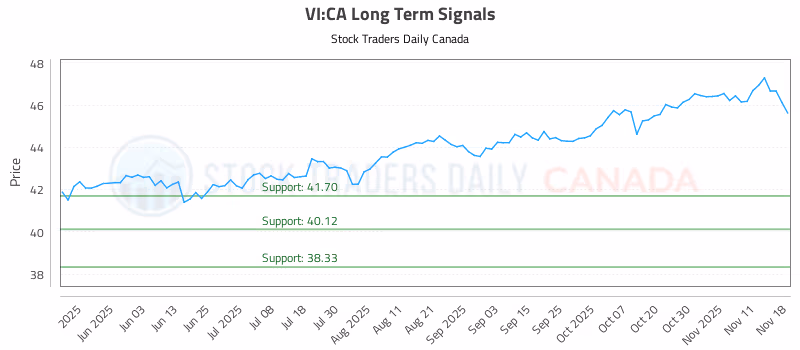 Stock Chart for VI:CA