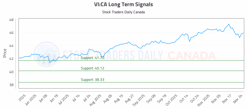Stock Chart for VI:CA