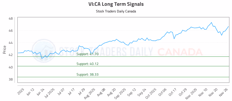 Stock Chart for VI:CA