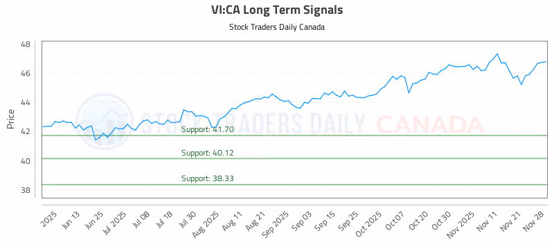 Stock Chart for VI:CA