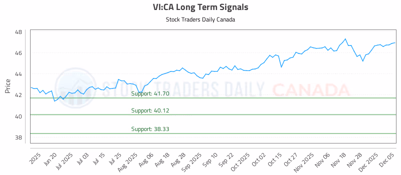 Stock Chart for VI:CA