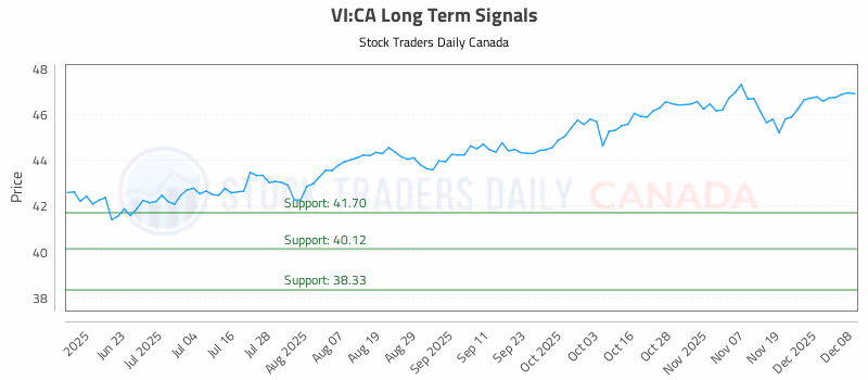 Stock Chart for VI:CA