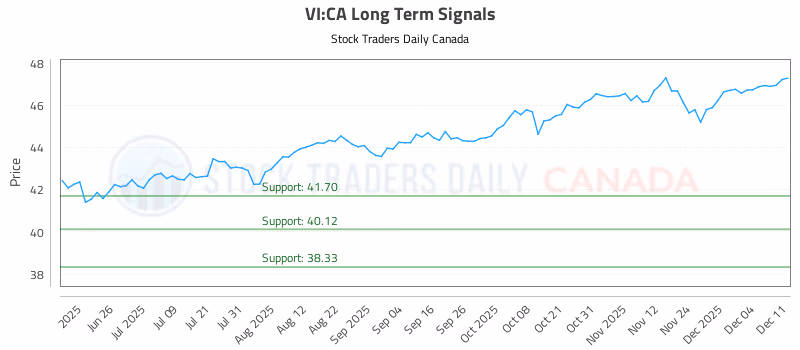Stock Chart for VI:CA