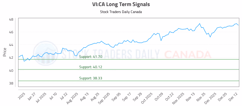 Stock Chart for VI:CA