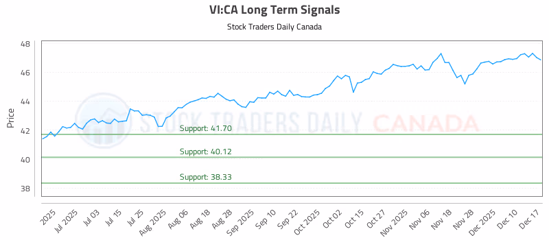 Stock Chart for VI:CA