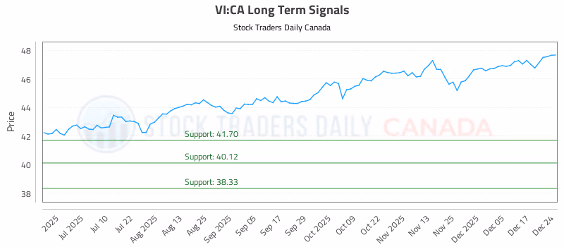 Stock Chart for VI:CA