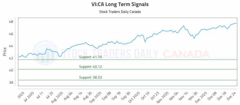 Stock Chart for VI:CA
