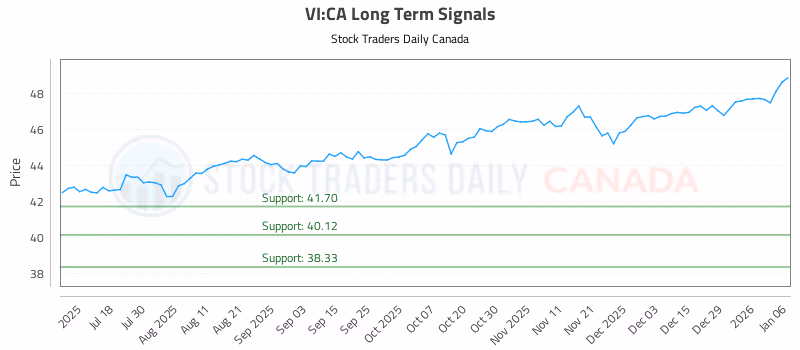 Stock Chart for VI:CA