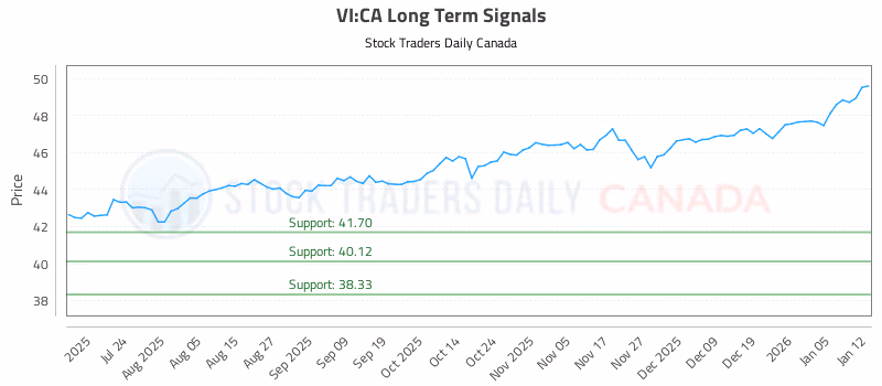 Stock Chart for VI:CA