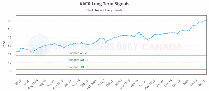 Stock Chart for VI:CA
