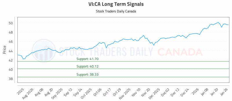 Stock Chart for VI:CA