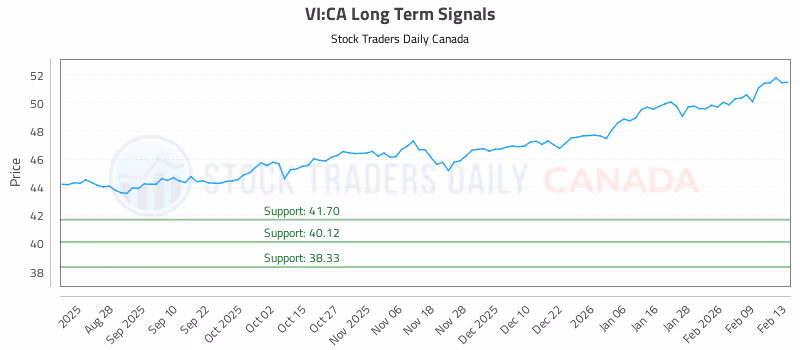 Stock Chart for VI:CA