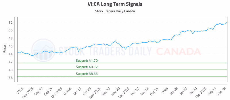 Stock Chart for VI:CA