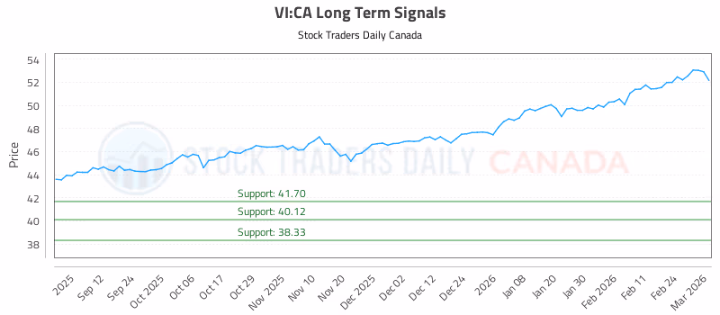 Stock Chart for VI:CA
