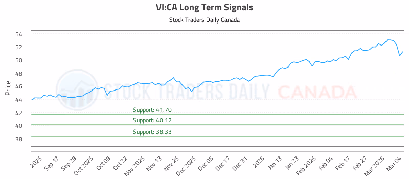 Stock Chart for VI:CA