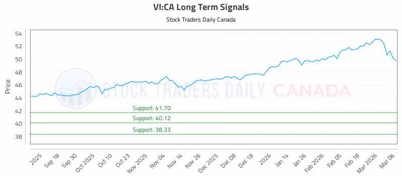 Stock Chart for VI:CA