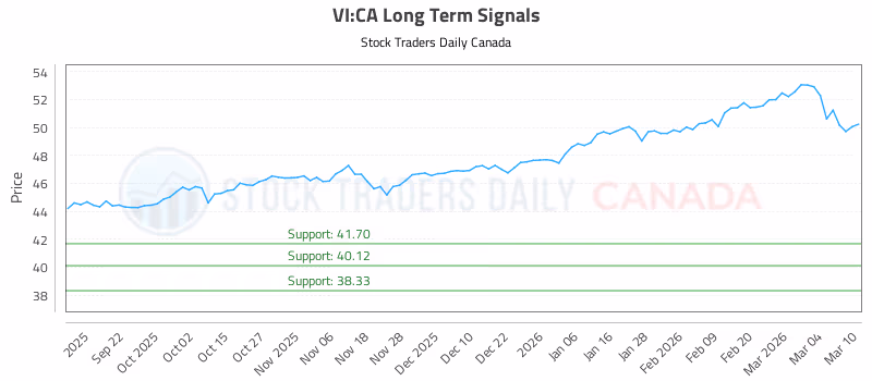 Stock Chart for VI:CA