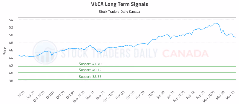 Stock Chart for VI:CA