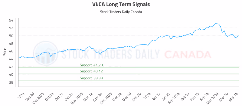 Stock Chart for VI:CA