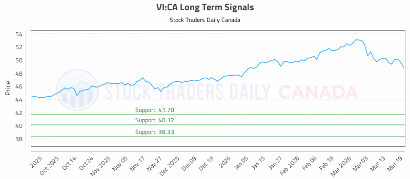 Stock Chart for VI:CA