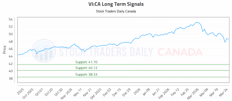 Stock Chart for VI:CA