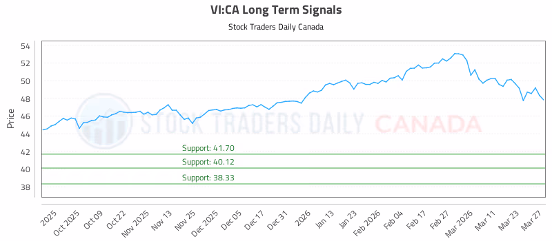 Stock Chart for VI:CA
