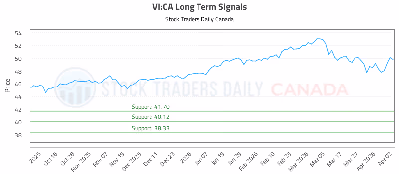 Stock Chart for VI:CA