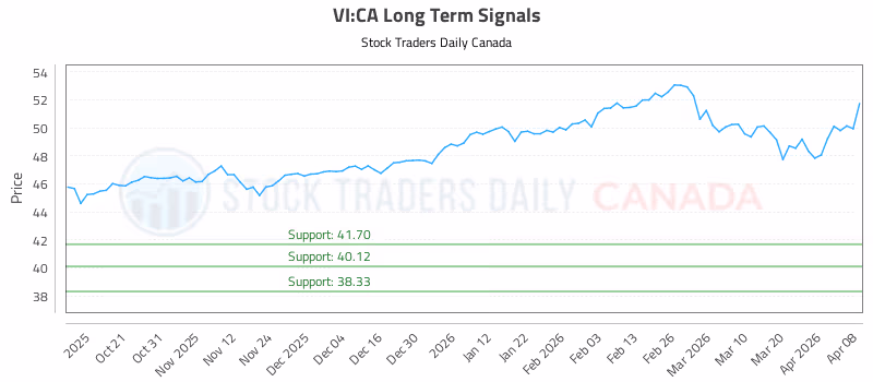 Stock Chart for VI:CA